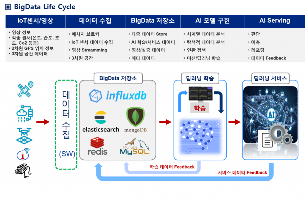 BigData Life Cycle 적용 데이터관리 체계도3