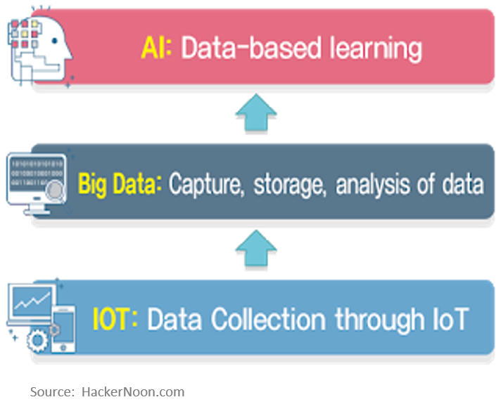 IotBigdataAi