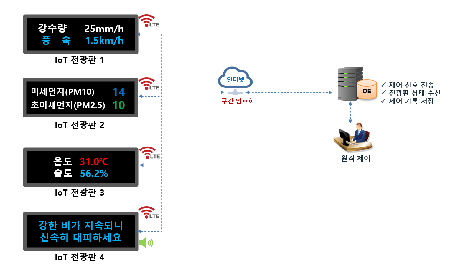 원격송출형 원격송출형