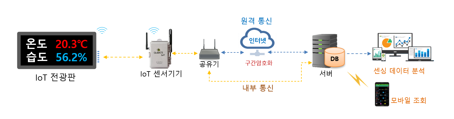 전광판구성도