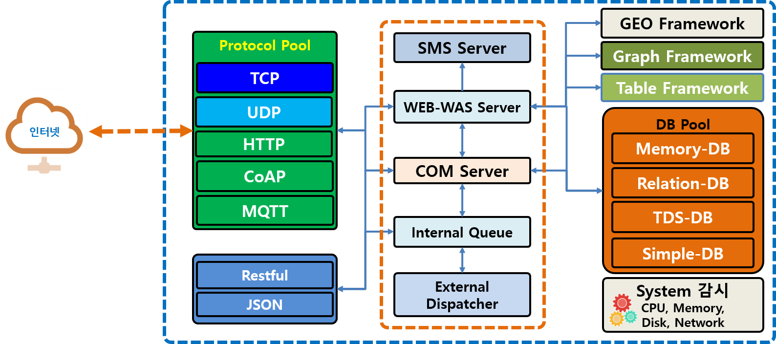 IoT_Server_architecutre