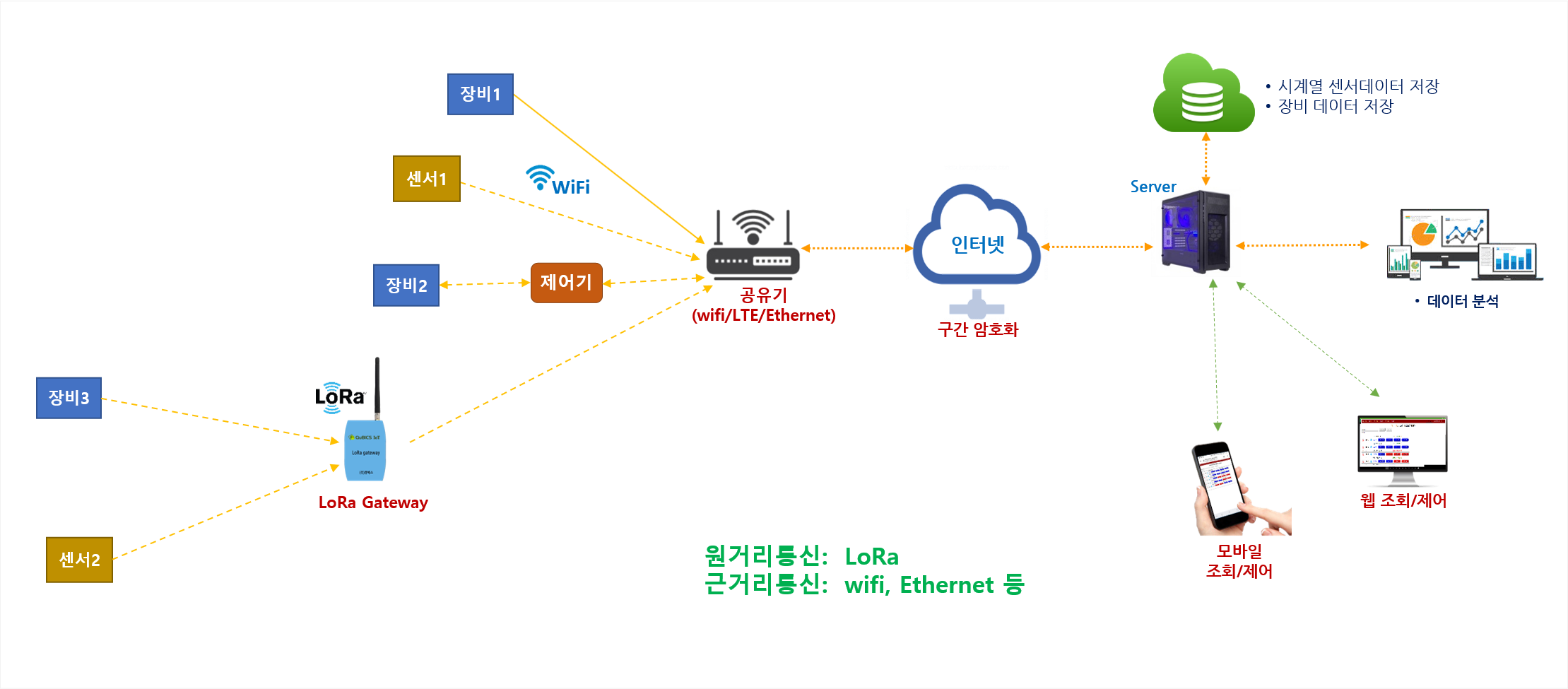 IoT서버구축구성도예1
