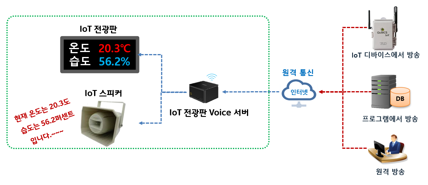IoTVoice전광판구성도