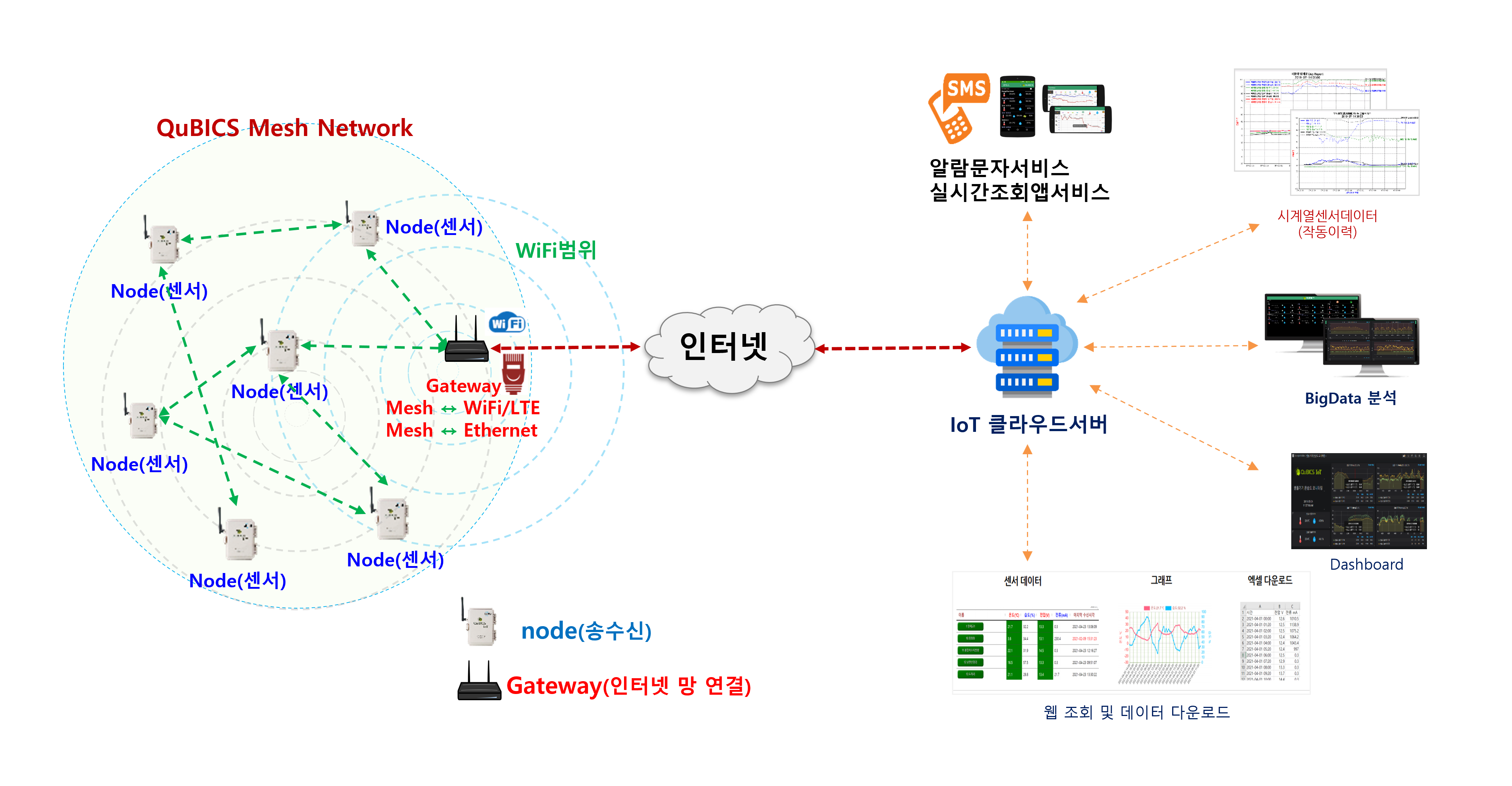 QuBICS_Mesh_Network_활용_구성도