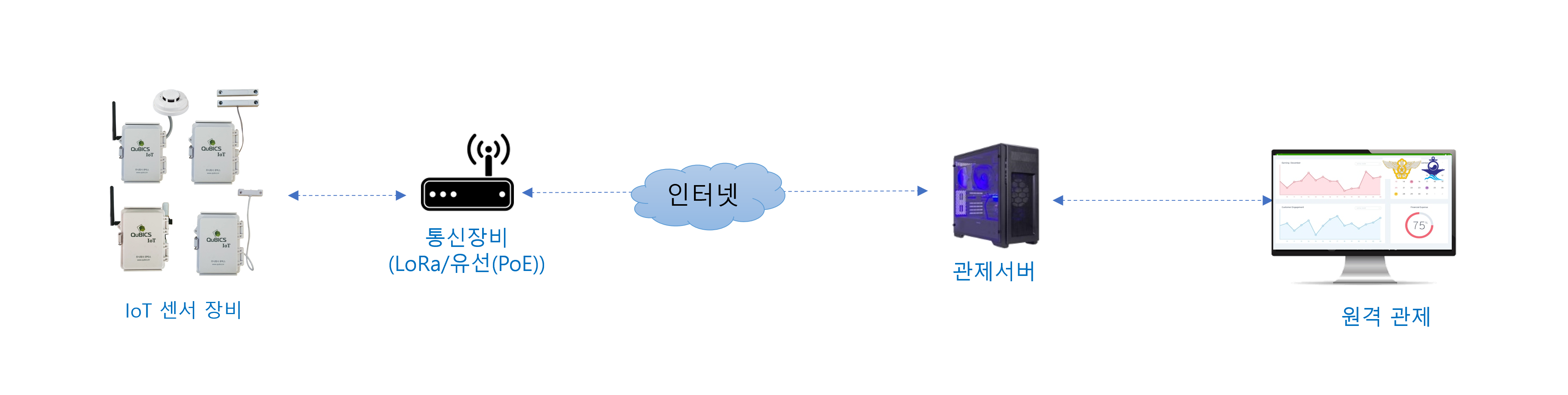 국방분야IoT관제사례