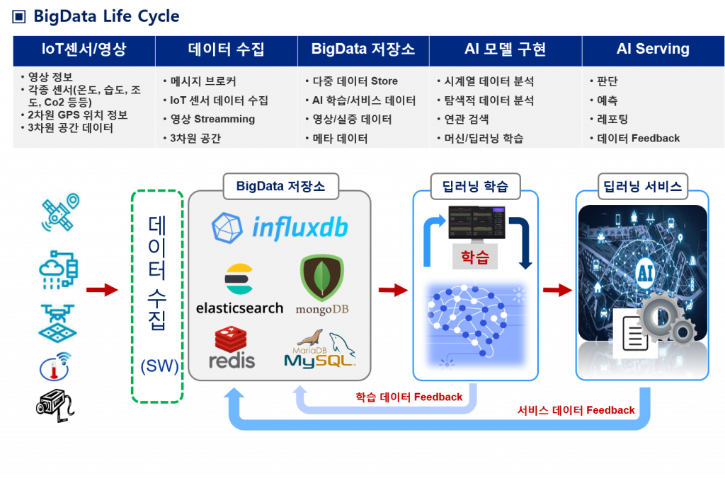 BigData Life Cycle 적용 데이터관리 체계도3 BigData Life Cycle 적용 데이터관리 체계도3