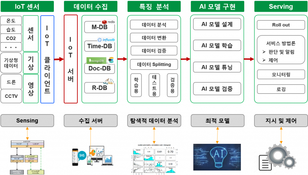 IoT BigData의 AI 구축 프로세스2