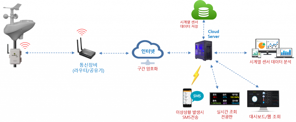 기상관측시스템구성도