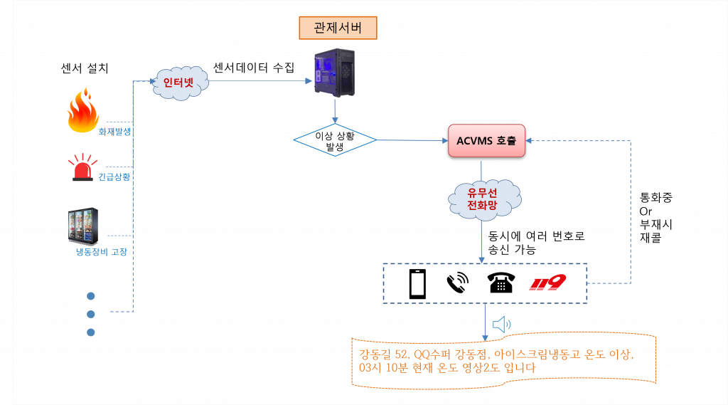ACVMS_개요 ACVMS_개요