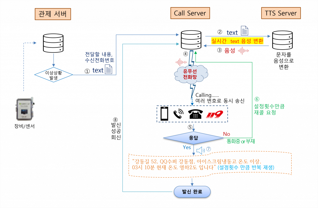 ACVMS_시스템구성도 ACVMS_시스템구성도