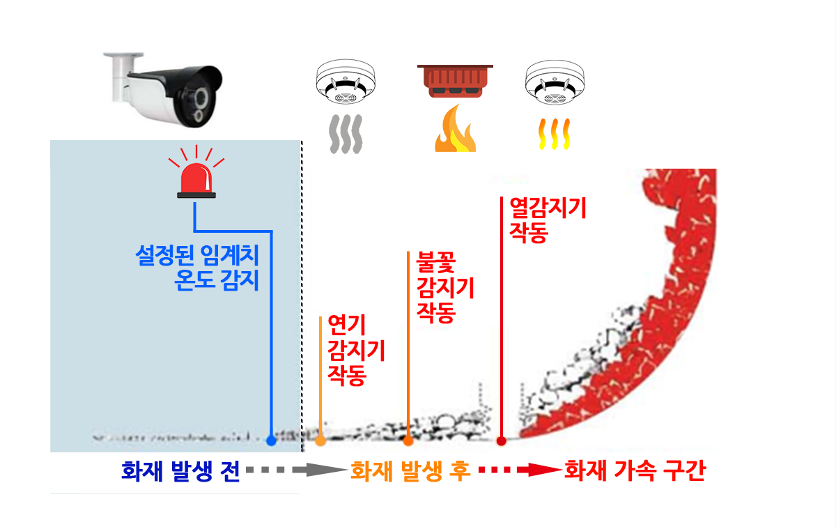 시스템별화재감지단계 시스템별화재감지단계
