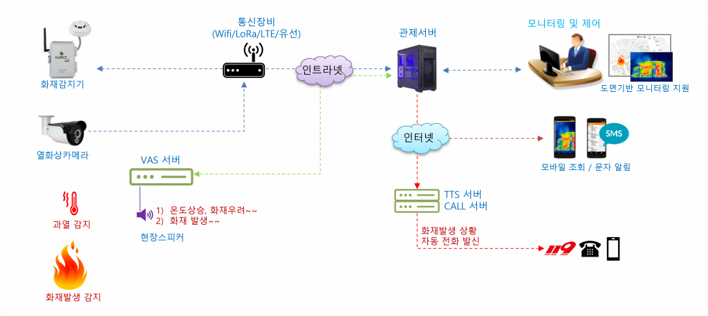 열화상카메라화재감지시스템구성도 열화상카메라화재감지시스템구성도