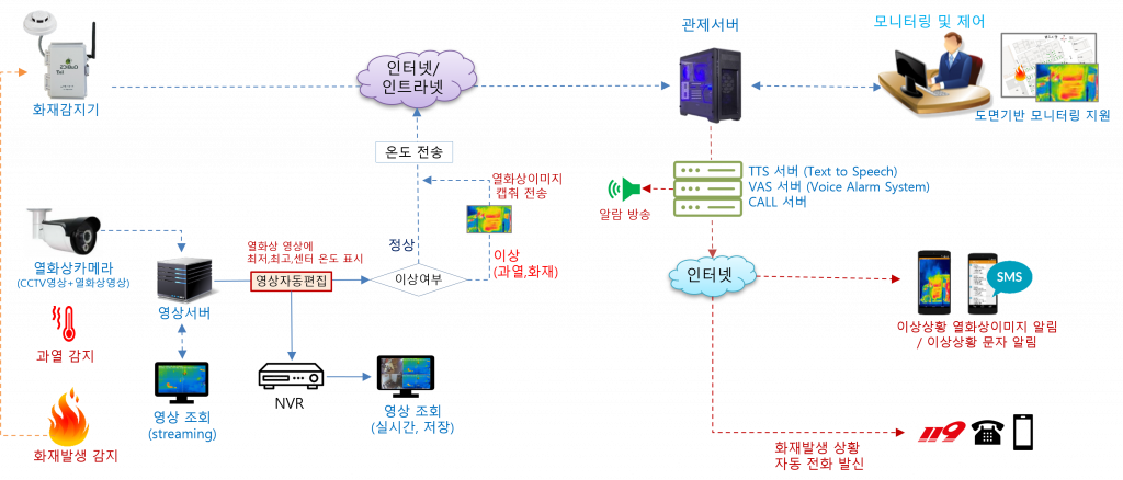 열화상화재감시시스템구성도2 열화상화재감시시스템구성도2