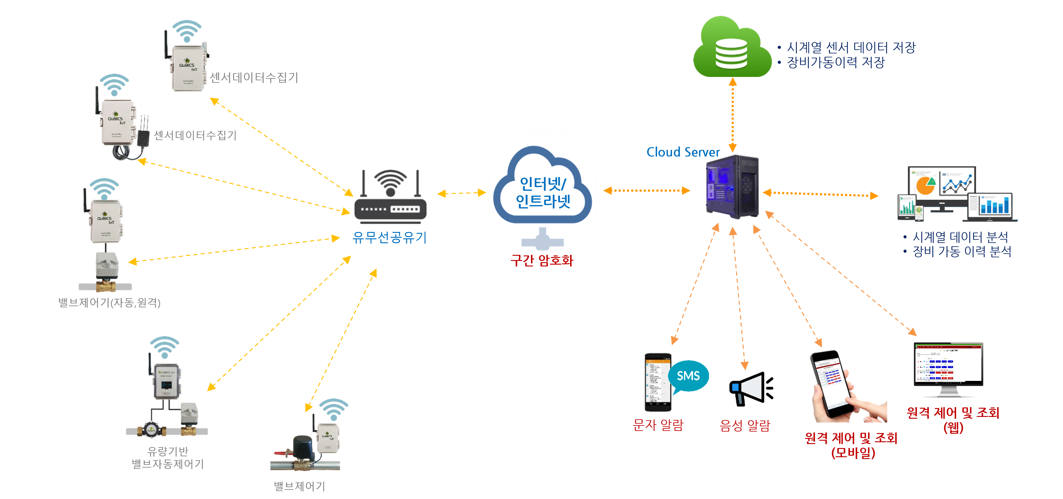 IoT컨트롤시스템구성도(개별) IoT컨트롤시스템구성도(개별)