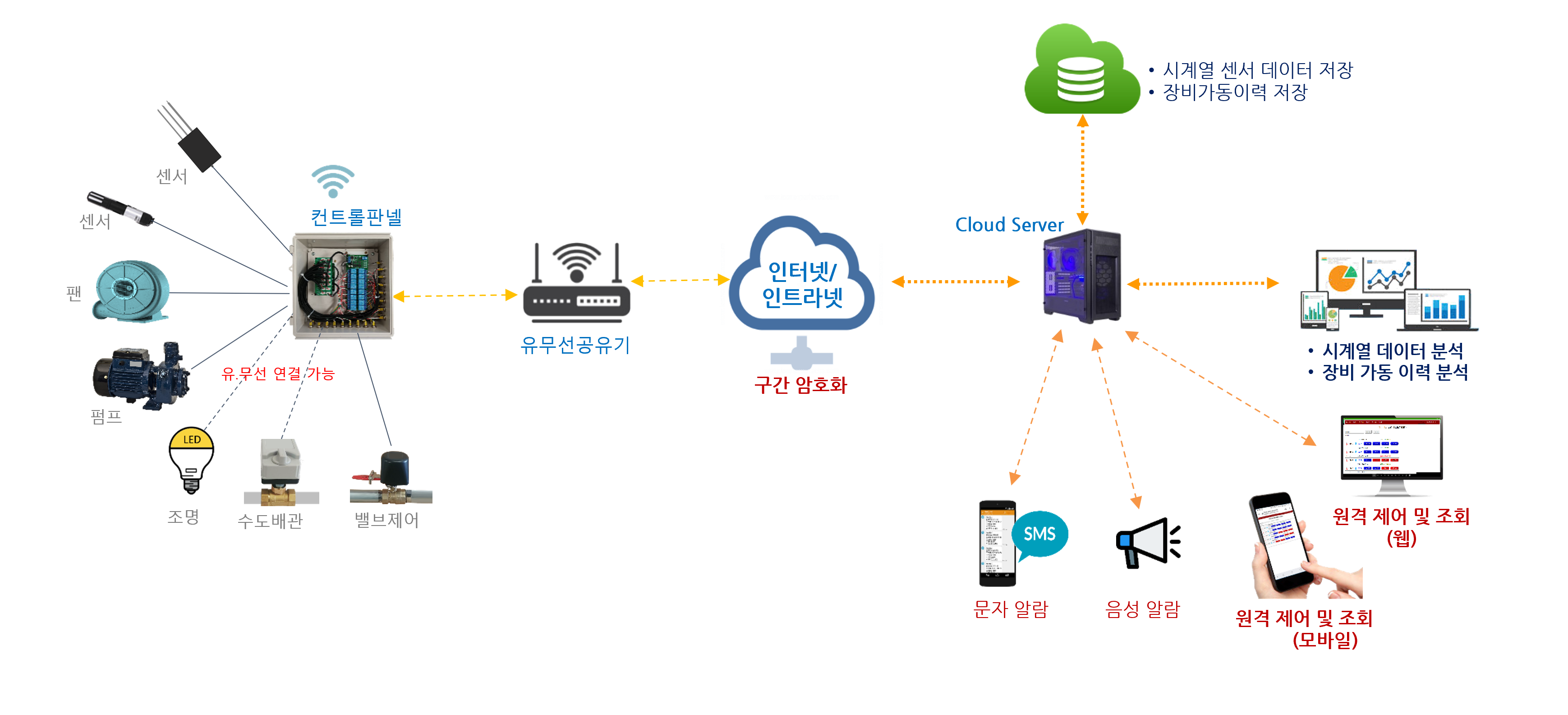 IoT컨트롤시스템구성도(통합) IoT컨트롤시스템구성도(통합)