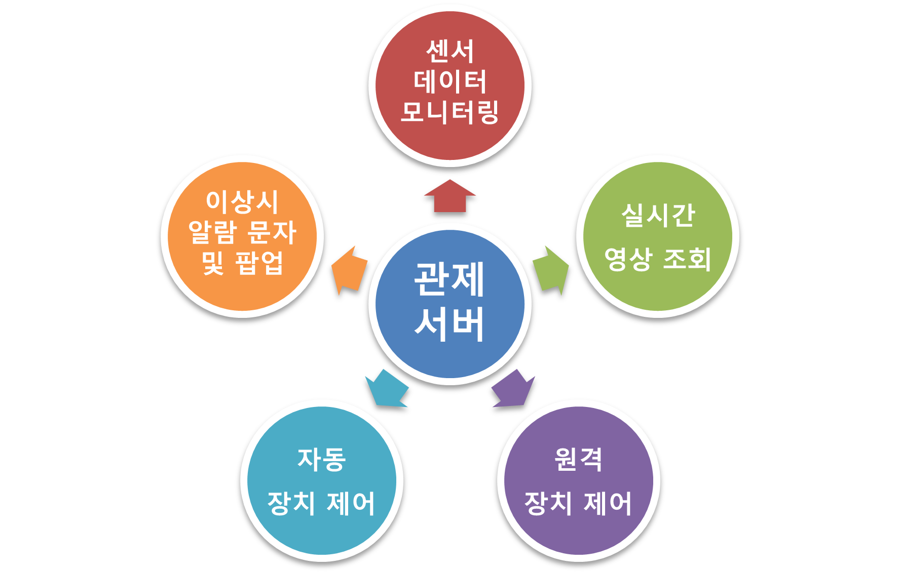 IoT콘트롤시스템개요도