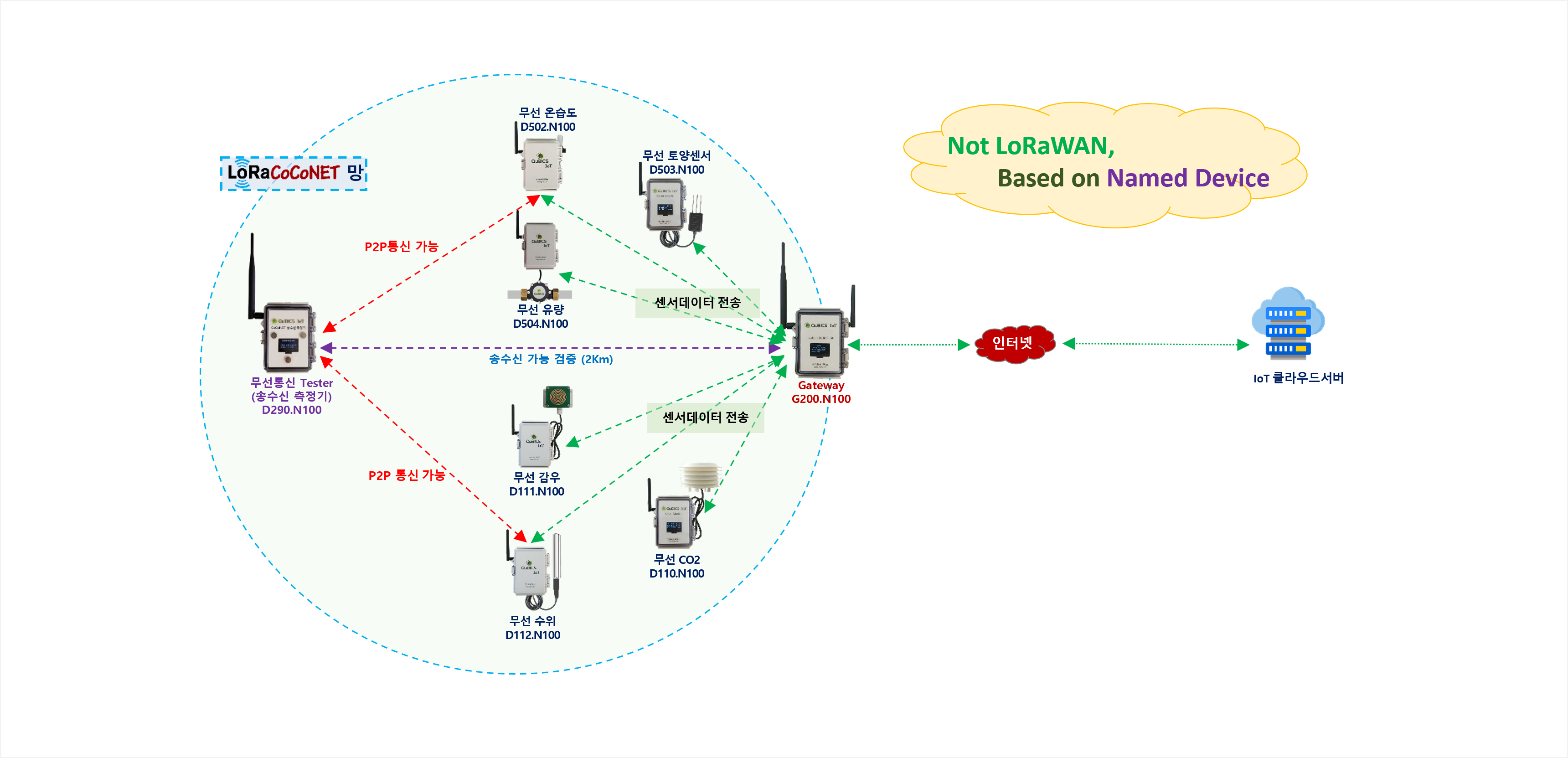 LoRaCoCoNETdiagram LoRaCoCoNETdiagram