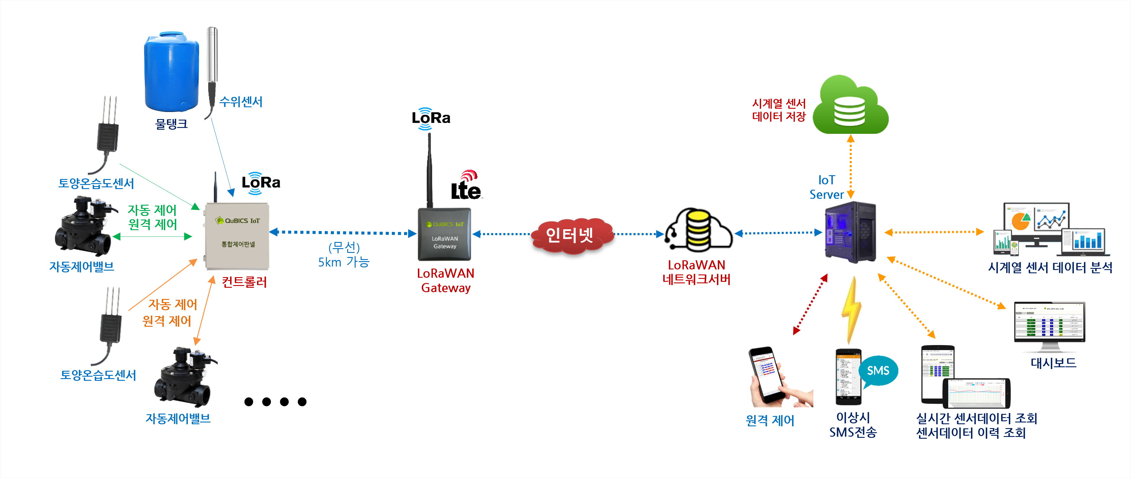 자동관수시스템구성도2